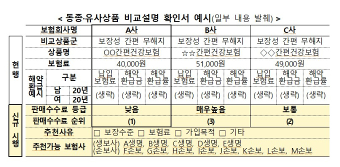 보험 들 때 '설계사 수당' 얼마인지 5단계로 비교 가능해진다