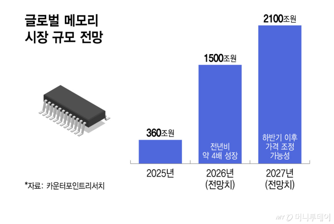 "지금은 호황, 투자 이후가 문제"…반도체 '사이클 반전' 우려