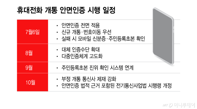 휴대전화 개통 안면인증 7월 6일 도입…"현장 혼란 불가피" (종합)