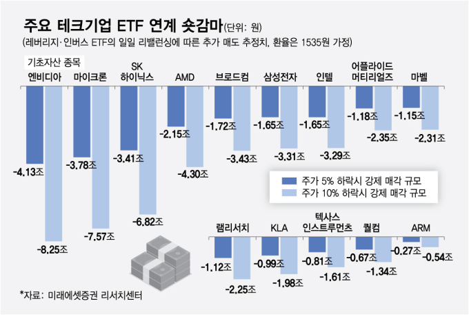 삼전닉스 레버리지 허용·연금 비공개…반도체주 출렁임 키웠다