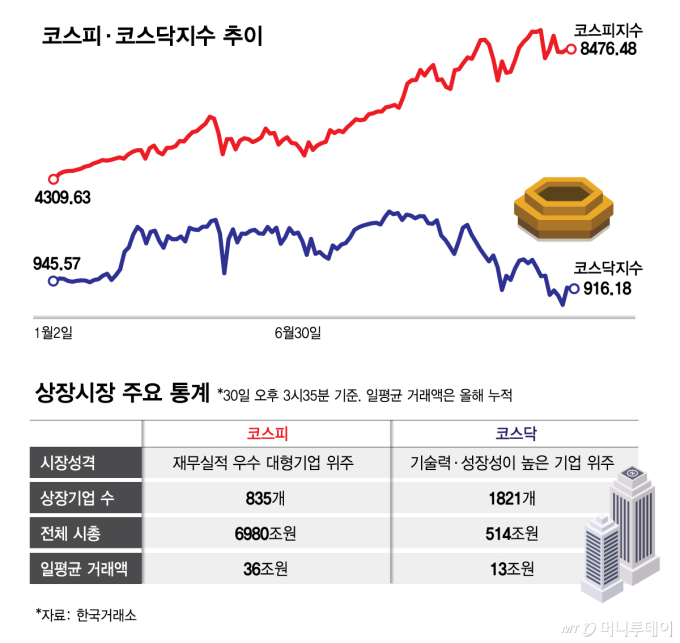 코스닥 투자했다가 '마이너스'…30년 정체 끝내고 봄 찾아올까