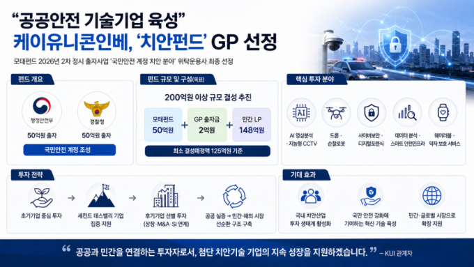 "공공안전 기술기업 육성"…케이유니콘인베, '치안펀드' GP 선정
