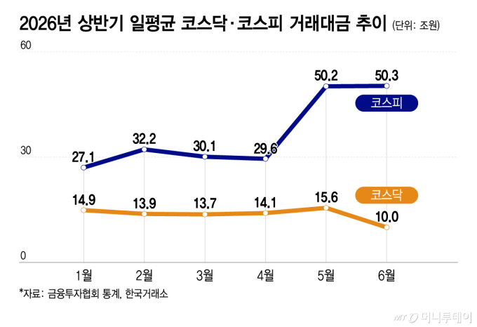 돈맥경화 온 코스닥 '거래대금 급락'…삼전닉스 광풍에 '유탄'