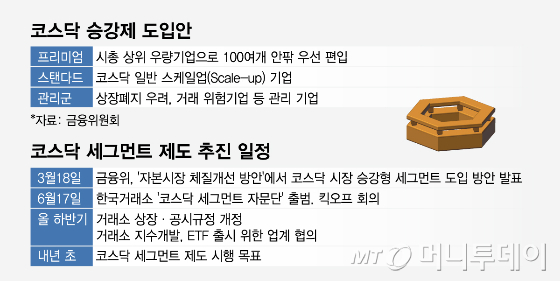 [단독]"프리미엄은 책임, 스탠다드는 공시"…코스닥 승강제, 의무 부여한다