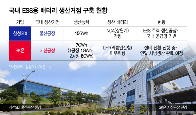 AI 데이터센터 투자 가속화에 삼성SDI·SK온 웃는다