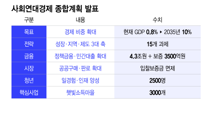 4.3조 금융 풀고, GPD 10% 목표…'사회연대경제' 판 키운다
