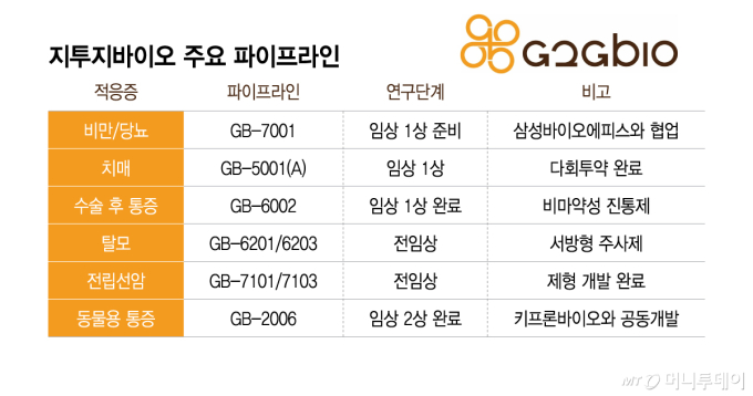 지투지바이오 "약효지속 플랫폼 높은 관심…수확의 시기 온다"