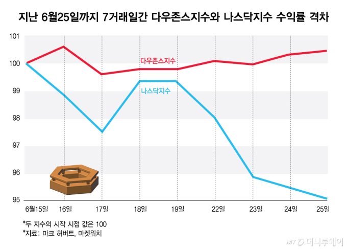 다우-나스닥, 반도체-빅테크 커지는 수익률 차이…약세장 경고음?[오미주]