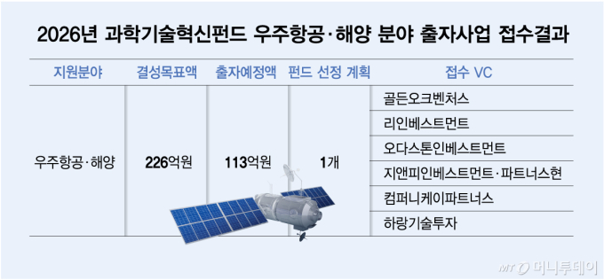 2026년 과학기술혁신펀드 우주항공&middot;해양 분야 출자사업 접수결과/그래픽=김다나