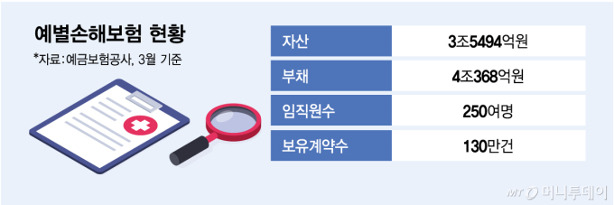 몸값 높아진 예별손보…본입찰에 한투·흥국·OK 등 4개사 경쟁