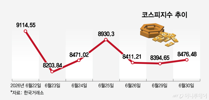 '메가프로젝트'에 반도체株 들썩…외국인은 8일째 매도