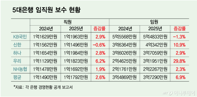 직원은 3% 찔끔·임원은 7% 쑥…은행권 보수 격차 커졌다