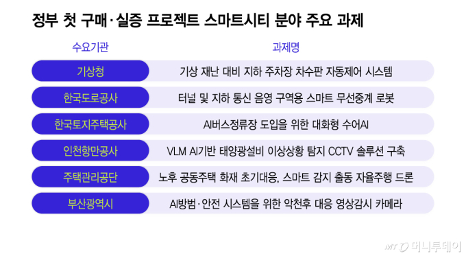 로봇 이어 스마트시티… 정부가 '첫 고객' 된다