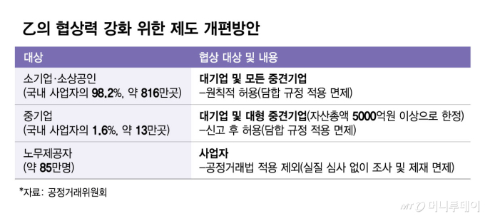 배달앱 입점업체, 수수료·정산 단체협상 길 열린다