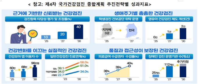 학생 건강검진도 복지부 통합관리
