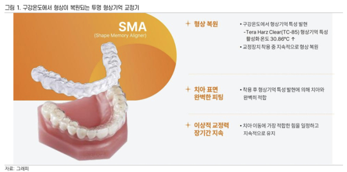 그래피, 의료기기 업종 밸류 하락해…목표가 ↓-상상인