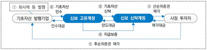 신용보증기금, 직접 유동화증권 최초 발행…2690억 규모