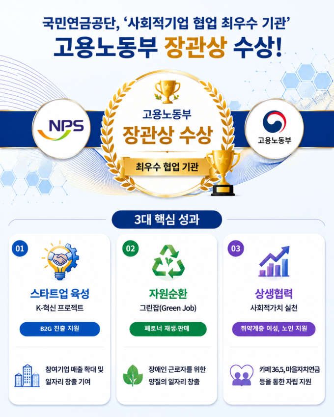 국민연금, 사회적 기업 협업 우수기관 노동부 장관상 수상