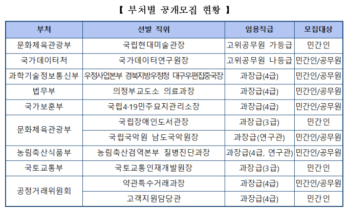 인사처, 국립현대미술관장 등 개방형 직위 11곳 공개 모집
