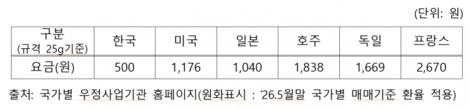 우편요금 430원→500원 인상…"OECD 주요국 대비 여전히 저렴"