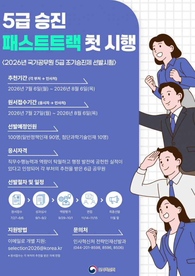 "일 잘하면 빨리 승진"…정부, 5급 조기승진 대상자 100명 뽑는다