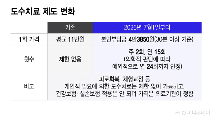 오늘부터 도수치료 4만3850원…체형교정 목적은 더 비싸질 수도