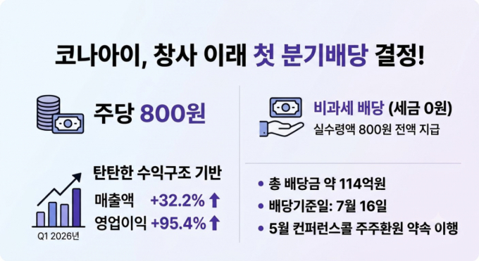 창사이래 첫 분기배당 코나아이 "주당 800원...주주환원 강화"