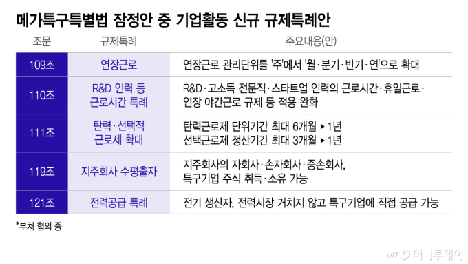 [단독] 800조 호남 반도체 클러스터에 '주52시간 예외' 검토