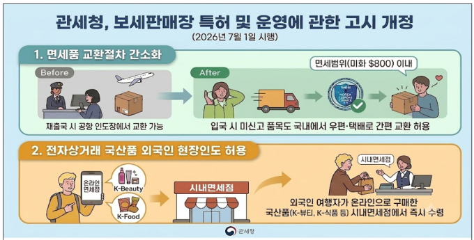 앞으론 입국시 800$이내 물품 신고 없이 국내서 우편·택배로 교환 가능
