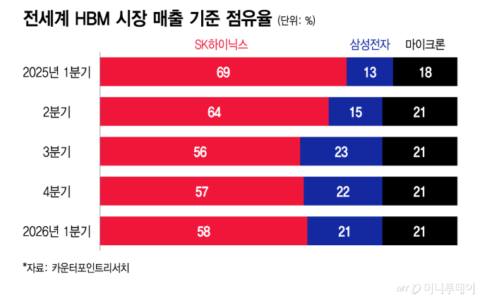 'HBM4' 시장 커지고 가격 오른다…삼성·SK·마이크론 '점유율 전쟁'