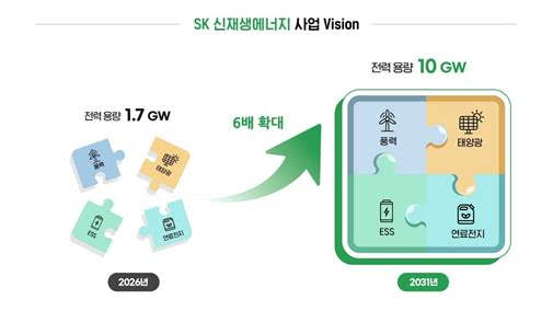 SK, KKR 손잡고 국내 최대 신재생에너지 통합기업 만든다
