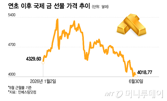금리 인상 가능성에 금값 '뚝'… 금 ETF 9개 모두 마이너스