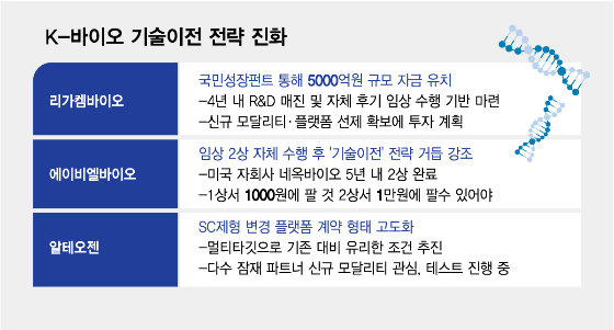 "키워서 판다" 바이오 기술수출 진화 선봉에 다시 선 '플랫폼'