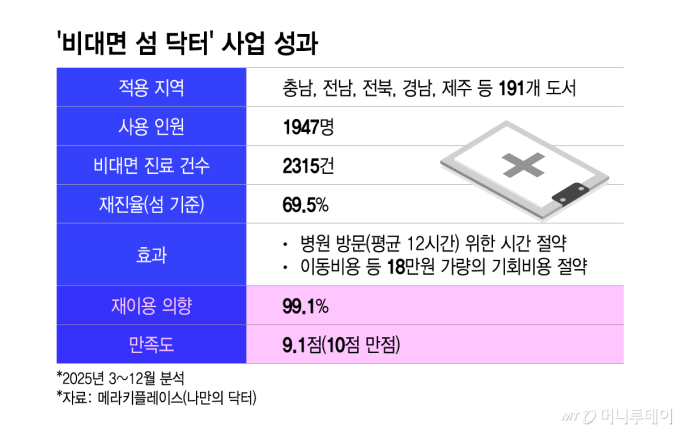 섬마을 어르신 99%가 만족한 비대면 진료…복지부는 없었다