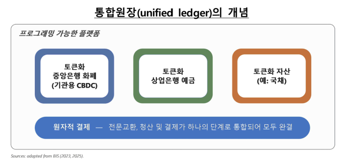 한은 예금토큰, 국제무대 올랐다…"세계 최초 통합원장 실거래"