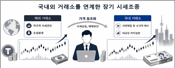 수백억 주무르는 '고래' 코인 시세조종 적발…검찰 고발 조치
