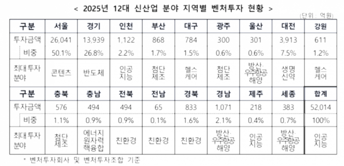 규제는 서울급 벤처투자는 변방 '무늬만 수도권' 인천의 눈물
