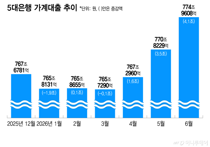 당국 경고에도 대출 폭주…가계대출 3개월새 9조 늘었다