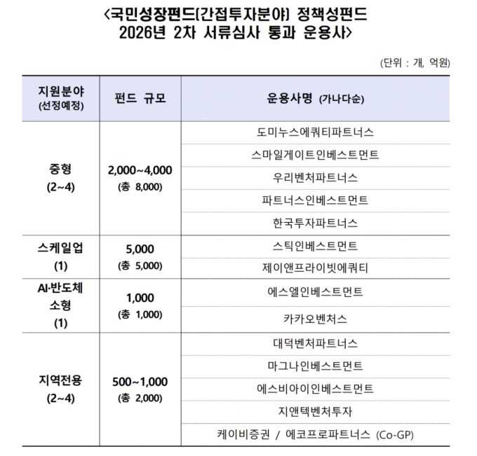 국민성장펀드 GP 경쟁 치열…65개사 도전, 14곳만 1차 관문 통과