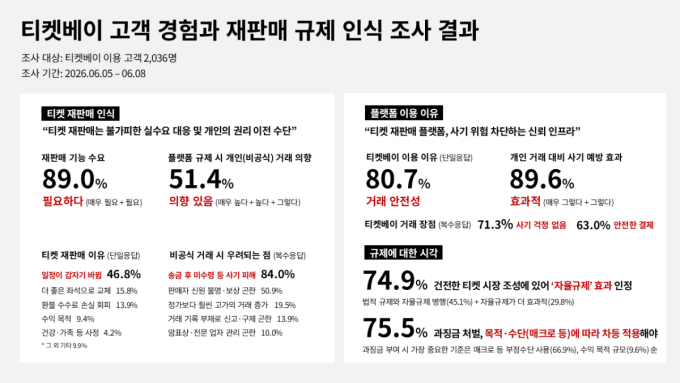 티켓베이, 자율규제 6개월의 반전…대량 암표 70% 잡고 거품 뺐다