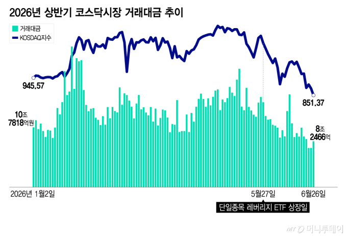 빚투도 대형주 쏠림…신용융자 78% 코스피 집중, 코스닥은 '감소'