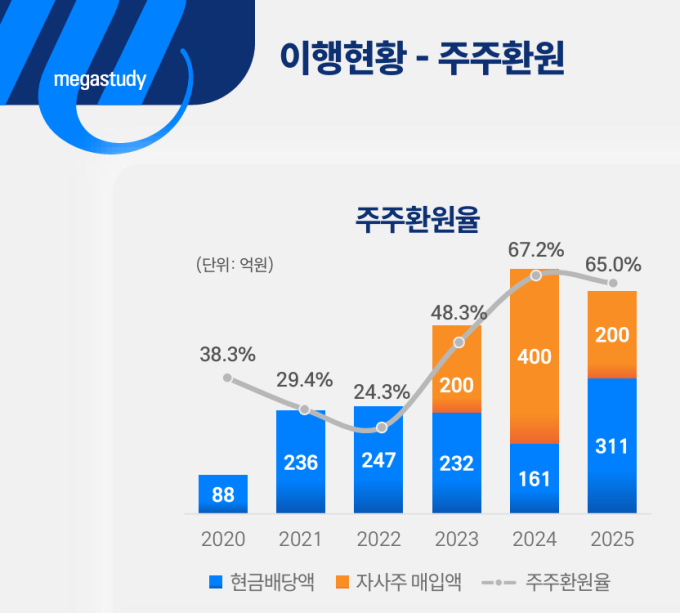 메가스터디교육, 창사 이래 첫 중간배당...주당 1000원