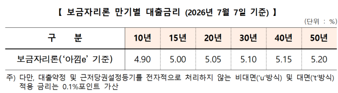 7일부터 보금자리론 금리 0.30%P 오른다...최고 5.30%
