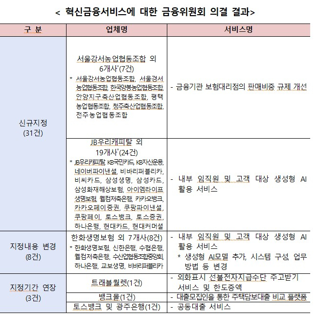 강서농협 등 6개사, '보험판매 25%룰 예외' 혁신금융서비스 지정