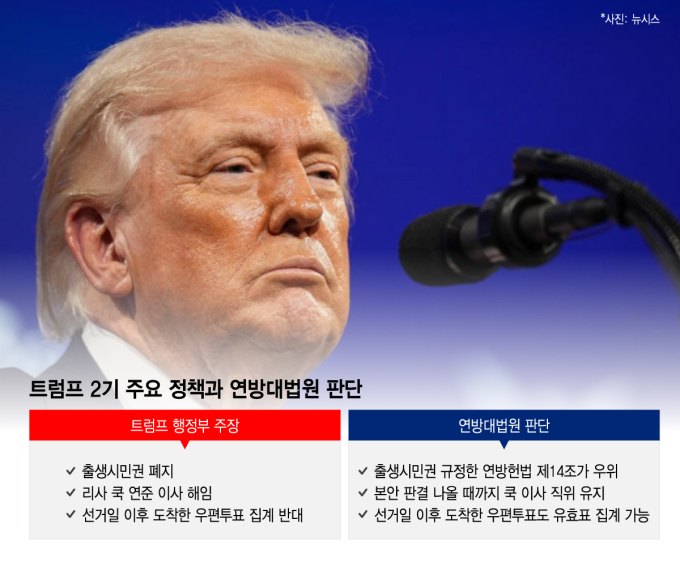 美 대법원 또 엇박자 판결… 위기의 트럼프