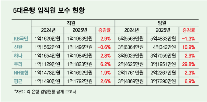 임원 보수증가율, 직원 2.7배… 은행권 연봉차이 점점 커진다