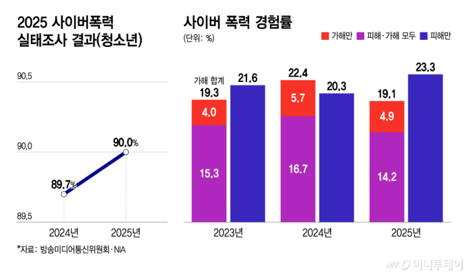 교육 현장 위협하는 사이버 폭력에…NIA, '체험형 교육' 꺼내들다