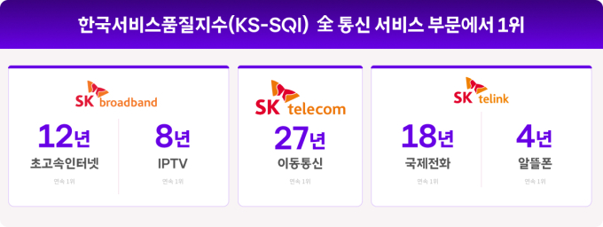 SKT, 한국서비스품질지수 27년 연속 1위…통신 전 부문 '싹쓸이'