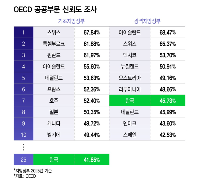 광역은 7위, 기초는 25위…OECD가 본 韓 지방정부 신뢰도는