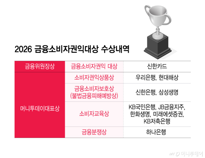 [알림]금융소비자권익대상에 '신한카드'…7월14일 시상식